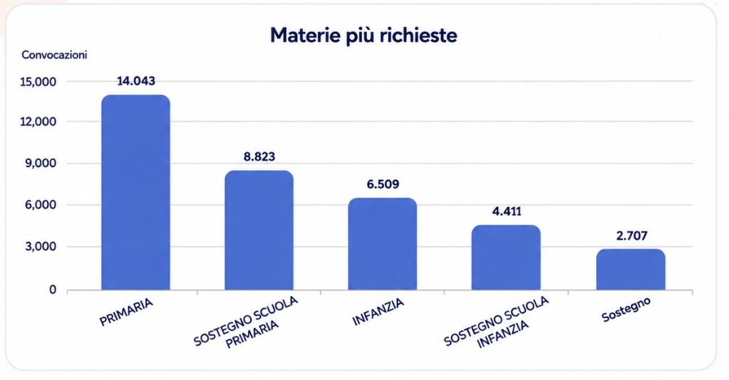 Grafico dati interpelli